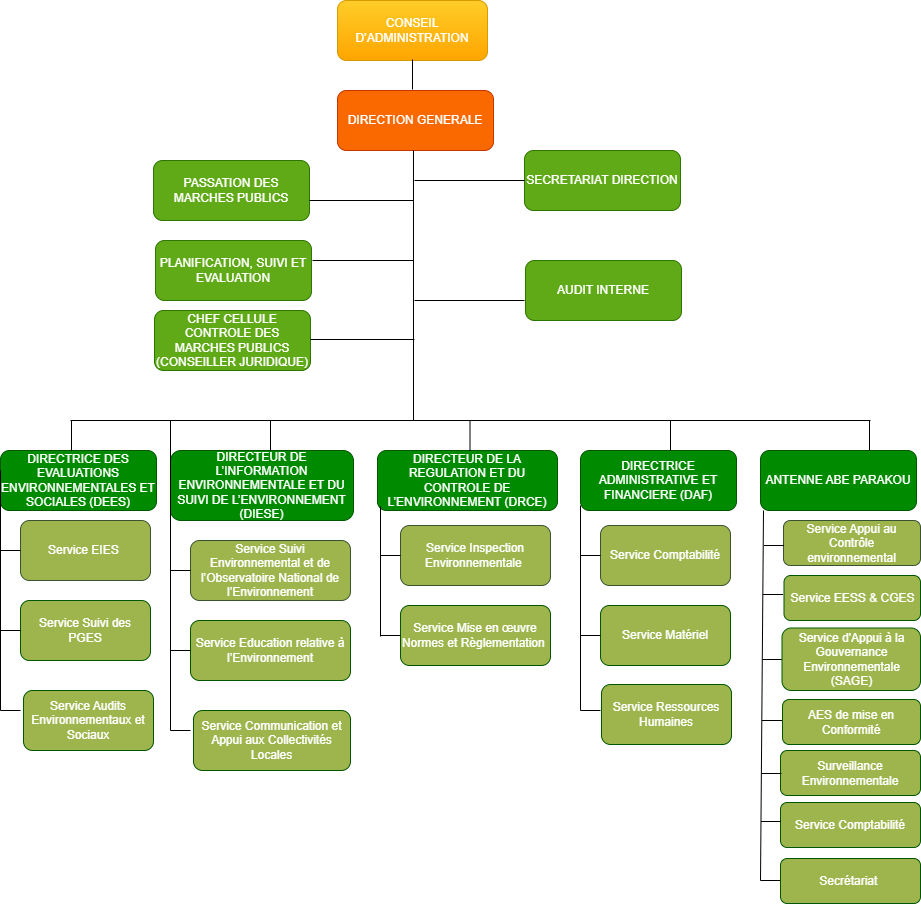 Organigramme ABE